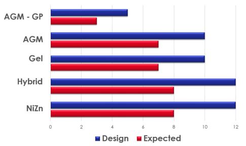 Design Life Digram
