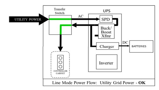 How a UPS System Works with a Backup Generator